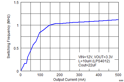 TPS62175 TPS62177 SLVSB35_fswiout.png