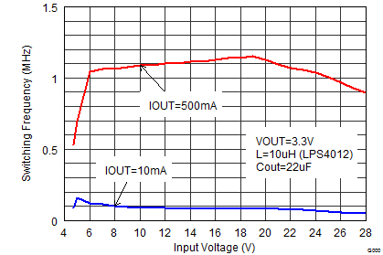 TPS62175 TPS62177 SLVSB35_fswvin.png
