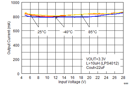 TPS62175 TPS62177 SLVSB35_ioutmax.png