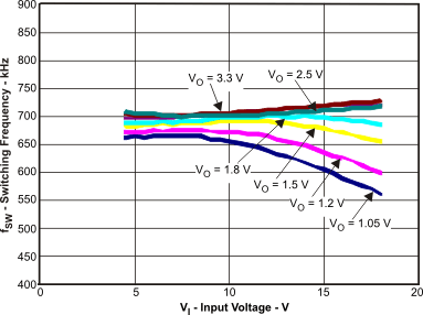 TPS54427 sw_freq_lvsb43.gif