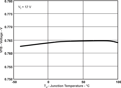 TPS54427 vfb_tj_lvsb43.gif