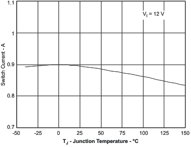 TPS54040A imax_tj_lvs919.gif