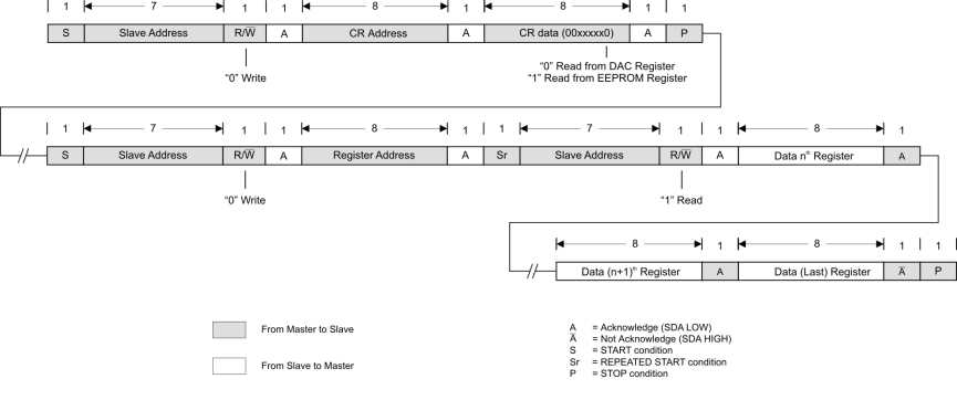 TPS65175 TPS65175A “Read” Data From DAC/EEPROM – Transfer Format in F/S-Mode Featuring Register Address Auto-Increment