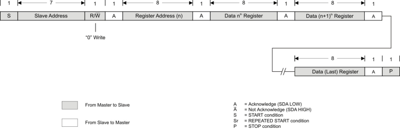 TPS65175 TPS65175A "Write" Data to DAC – Transfer Format in F/S-Mode Featuring Register Address Auto-Increment