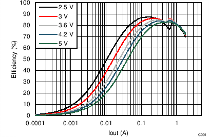 TPS8268180 TPS8268150 TPS8268120 TPS8268105 TPS8268090 Efficiency vs Output
Current TPS8268180 TPS8268150 TPS8268120 TPS8268105 TPS8268090 C001_SLVSBR0.png