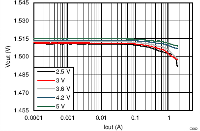TPS8268180 TPS8268150 TPS8268120 TPS8268105 TPS8268090 Output Voltage vs Output
Current TPS8268180 TPS8268150 TPS8268120 TPS8268105 TPS8268090 C002_SLVSBR0.png