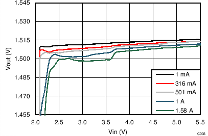 TPS8268180 TPS8268150 TPS8268120 TPS8268105 TPS8268090 Output Voltage vs Input
Voltage TPS8268180 TPS8268150 TPS8268120 TPS8268105 TPS8268090 C003_SLVSBR0.png