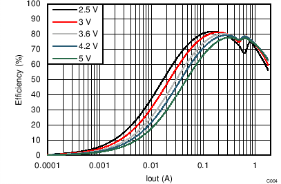 TPS8268180 TPS8268150 TPS8268120 TPS8268105 TPS8268090 Efficiency vs Output
Current TPS8268180 TPS8268150 TPS8268120 TPS8268105 TPS8268090 C004_SLVSBR0.png