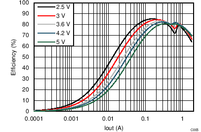 TPS8268180 TPS8268150 TPS8268120 TPS8268105 TPS8268090 Efficiency vs Output
Current TPS8268180 TPS8268150 TPS8268120 TPS8268105 TPS8268090 C005_SLVSBR0.png