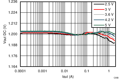 TPS8268180 TPS8268150 TPS8268120 TPS8268105 TPS8268090 Output Voltage vs Output
Current TPS8268180 TPS8268150 TPS8268120 TPS8268105 TPS8268090 C008_SLVSBR0.png