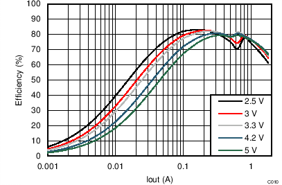TPS8268180 TPS8268150 TPS8268120 TPS8268105 TPS8268090 Efficiency vs Output
Current TPS8268180 TPS8268150 TPS8268120 TPS8268105 TPS8268090 C010_SLVSBR0.png