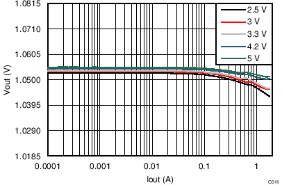 TPS8268180 TPS8268150 TPS8268120 TPS8268105 TPS8268090 Output Voltage vs
Output Current TPS8268180 TPS8268150 TPS8268120 TPS8268105 TPS8268090 C011_SLVSBR0.png