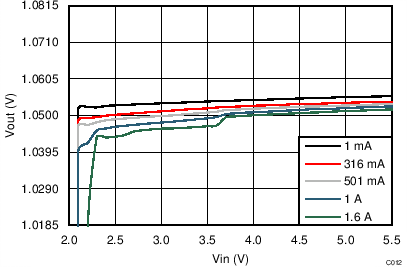 TPS8268180 TPS8268150 TPS8268120 TPS8268105 TPS8268090 Output Voltage vs Input
Voltage TPS8268180 TPS8268150 TPS8268120 TPS8268105 TPS8268090 C012_SLVSBR0.png