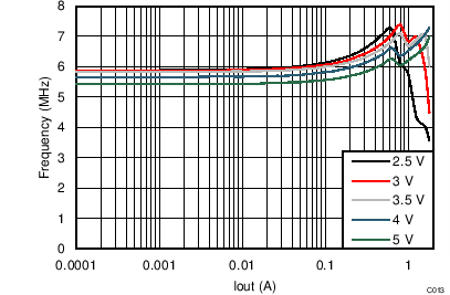 TPS8268180 TPS8268150 TPS8268120 TPS8268105 TPS8268090 Switching Frequency vs
Output Current TPS8268180 TPS8268150 TPS8268120 TPS8268105 TPS8268090 C013_SLVSBR0.png