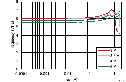 TPS8268180 TPS8268150 TPS8268120 TPS8268105 TPS8268090 Switching Frequency vs
Output Current TPS8268180 TPS8268150 TPS8268120 TPS8268105 TPS8268090 C014_SLVSBR0.png