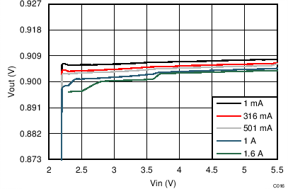 TPS8268180 TPS8268150 TPS8268120 TPS8268105 TPS8268090 Output Voltage vs Input
Voltage TPS8268180 TPS8268150 TPS8268120 TPS8268105 TPS8268090 C016_SLVSBR0.png