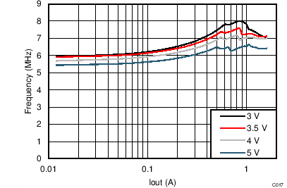 TPS8268180 TPS8268150 TPS8268120 TPS8268105 TPS8268090 Switching Frequency vs
Output Current TPS8268180 TPS8268150 TPS8268120 TPS8268105 TPS8268090 C017_SLVSBR0.png