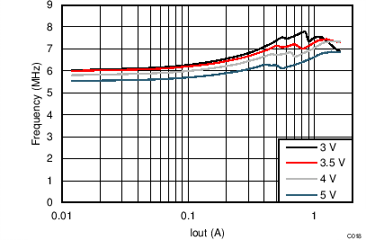 TPS8268180 TPS8268150 TPS8268120 TPS8268105 TPS8268090 Switching Frequency vs
Output Current TPS8268180 TPS8268150 TPS8268120 TPS8268105 TPS8268090 C018_SLVSBR0.png