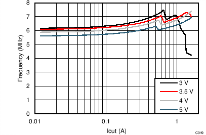 TPS8268180 TPS8268150 TPS8268120 TPS8268105 TPS8268090 Switching Frequency vs
Output Current TPS8268180 TPS8268150 TPS8268120 TPS8268105 TPS8268090 C019_SLVSBR0.png