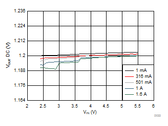 TPS8268180 TPS8268150 TPS8268120 TPS8268105 TPS8268090 Output Voltage vs Input
Voltage TPS8268180 TPS8268150 TPS8268120 TPS8268105 TPS8268090 D022_SLVSBR0.gif