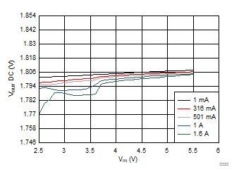 TPS8268180 TPS8268150 TPS8268120 TPS8268105 TPS8268090 Output Voltage vs Input
Voltage TPS8268180 TPS8268150 TPS8268120 TPS8268105 TPS8268090 D023_SLVSBR0.gif