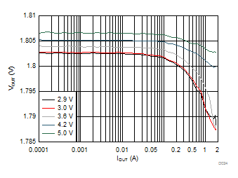 TPS8268180 TPS8268150 TPS8268120 TPS8268105 TPS8268090 Output Voltage vs Output
Current TPS8268180 TPS8268150 TPS8268120 TPS8268105 TPS8268090 D024_SLVSBR0.gif