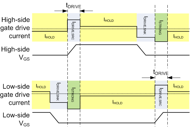 DRV8701 Gate-Drive Current DRV8701 gate_drive_FAD_LVSCX5.gif