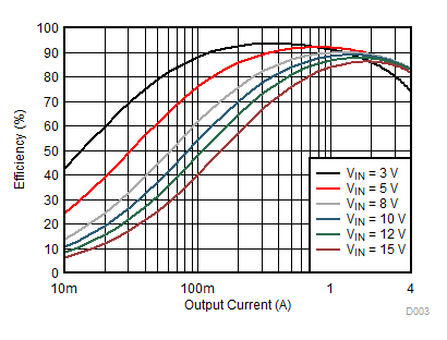 TPS62136 TPS621361 D003_SLVSDV2.gif