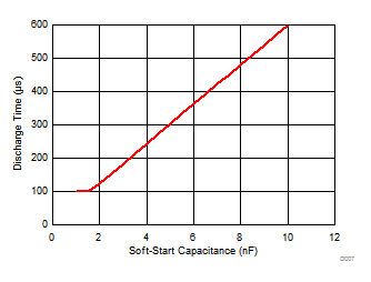 TPS65320D-Q1 D007-tps65321a-q1-soft-start-capacitance-discharge-time.gif