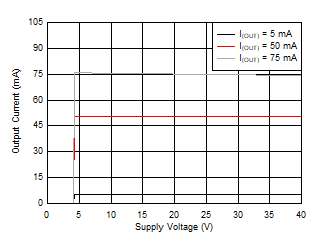 Output Current vs Supply Voltage GUID-04E13A8C-3631-437A-B55D-50250F085BA2-low.gif