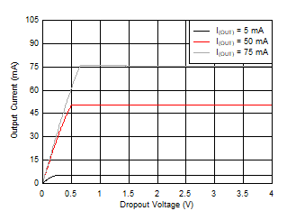 Output Current vs Dropout
Voltage GUID-0FE73D0E-D936-4371-9551-75B0B8052051-low.gif