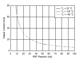 Output Full-range Current vs
REF Resistor GUID-4D89F4AF-27C2-4A4D-88DE-D08764F18221-low.gif