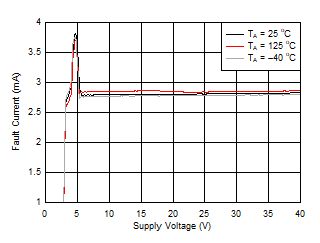 Fault Current vs Supply
Voltage GUID-8550F862-7CAB-4FD5-AB84-39C83C02D6E1-low.gif