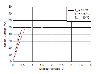 Output Current vs Dropout Voltage GUID-87ECE1AF-F3D4-4323-824F-CF303A3CC2E9-low.gif