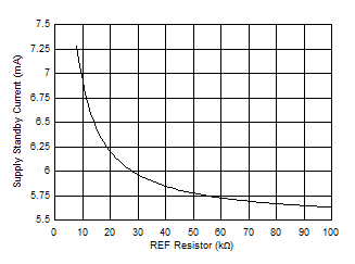 Standby Current vs REF
Resistor GUID-BF16EE5E-9FD7-456C-B085-2F0492775CC4-low.gif