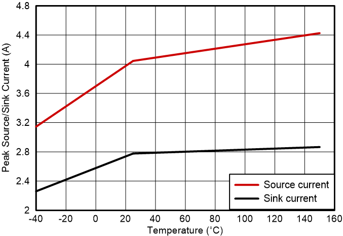 UCC57132 UCC57138 Peak
Source and Sink Current UCC57132 UCC57138 Peak
Source and Sink Current