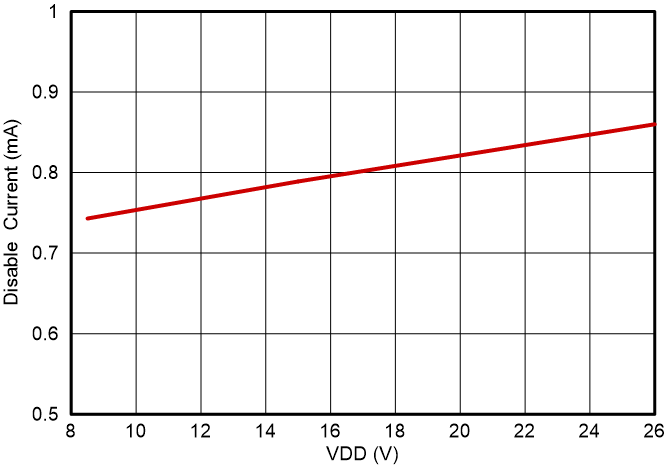 UCC57132 UCC57138 Disable Current UCC57132 UCC57138 Disable Current