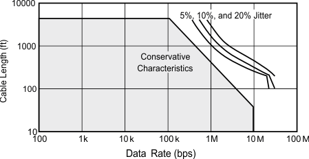 THVD4431A Cable Length vs Data Rate Characteristic