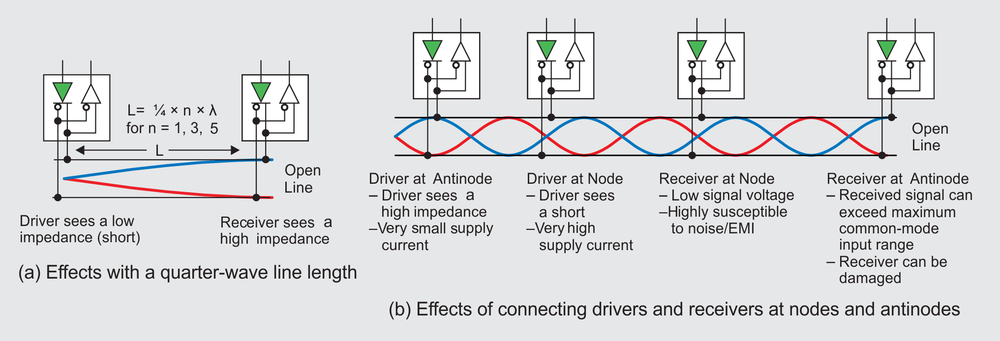  Effects of an unterminated
                    bus.