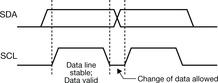  I2C data transfer