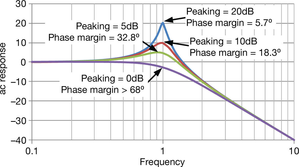  Stability – AC peaking
                    relationship example