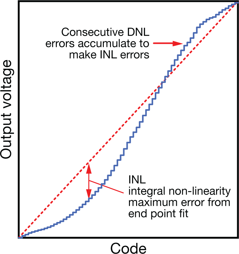  INL error illustration