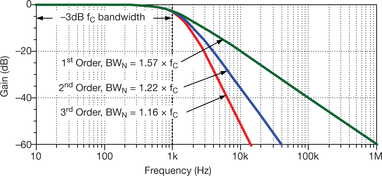  Op amp bandwidth for three different filter orders