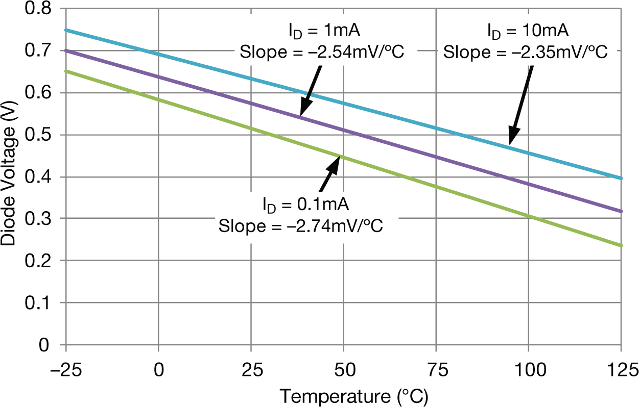  Diode voltage drop vs. temperature