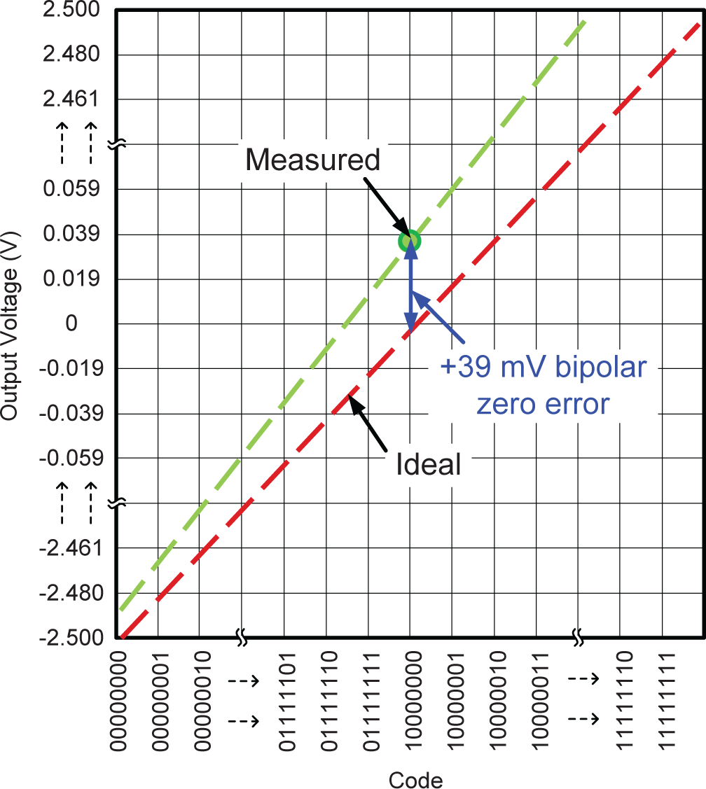  Bipolar zero error
                    illustration