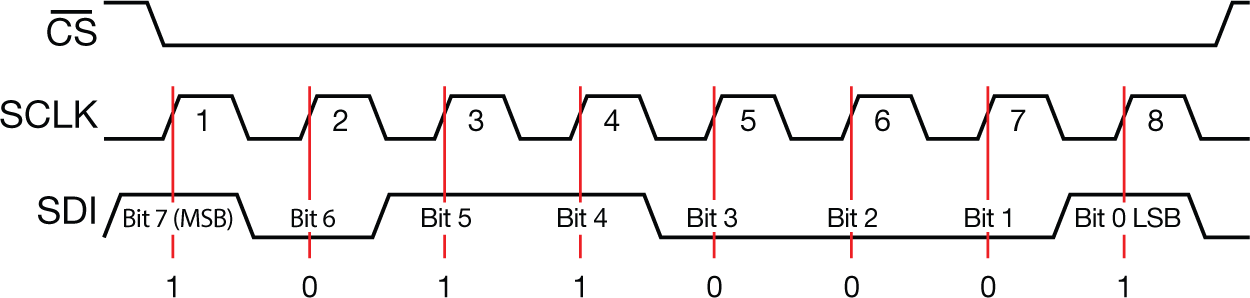  Example SPI write
                    sequence