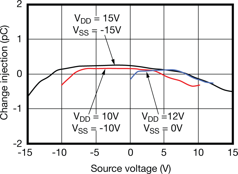  Typical charge injection curve vs. source voltage