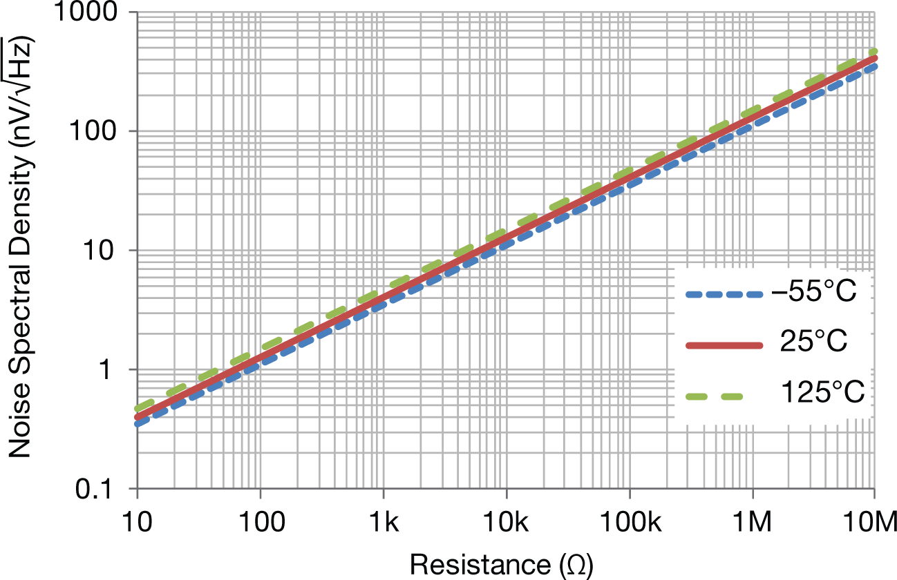  Noise spectral density vs.
                    resistance