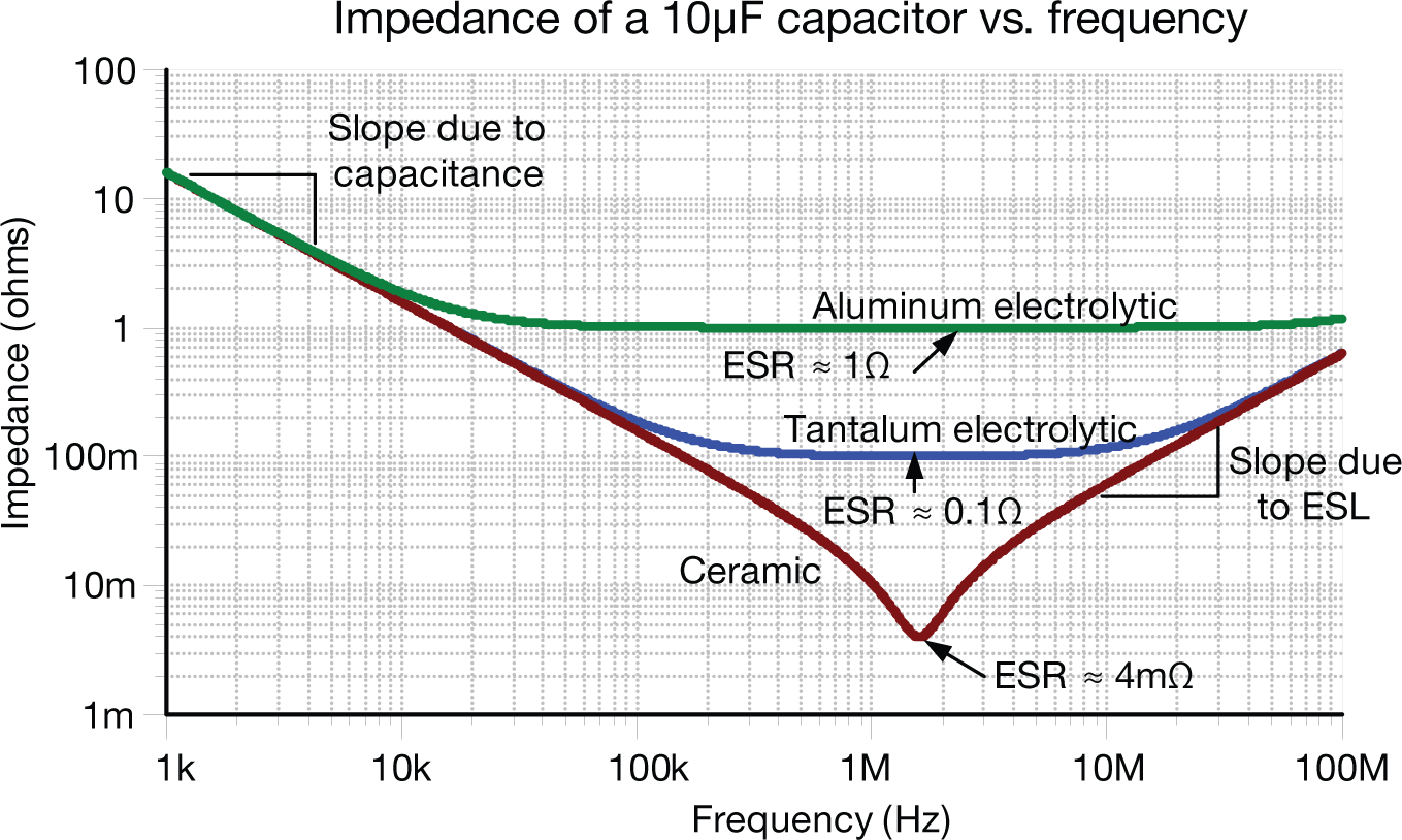  Effect of ESR and ESL on capacitor frequency response