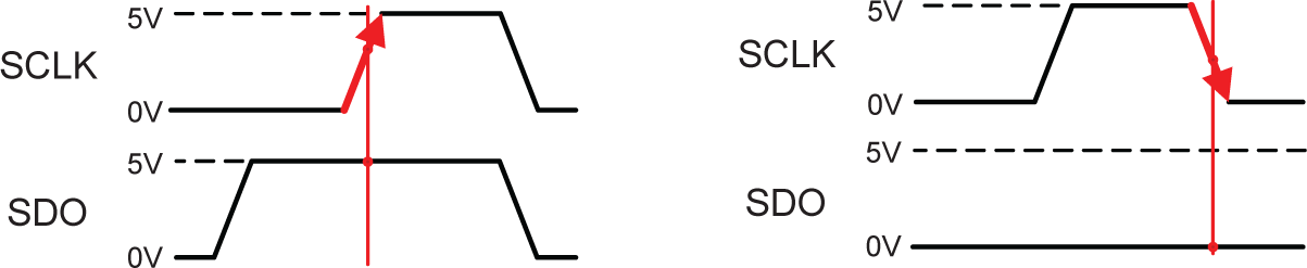 SPI SCLK critical edge